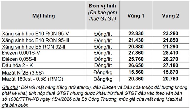 Giá xăng dầu hôm nay 25.7.2026: Quay đầu giảm sâu- Ảnh 2.