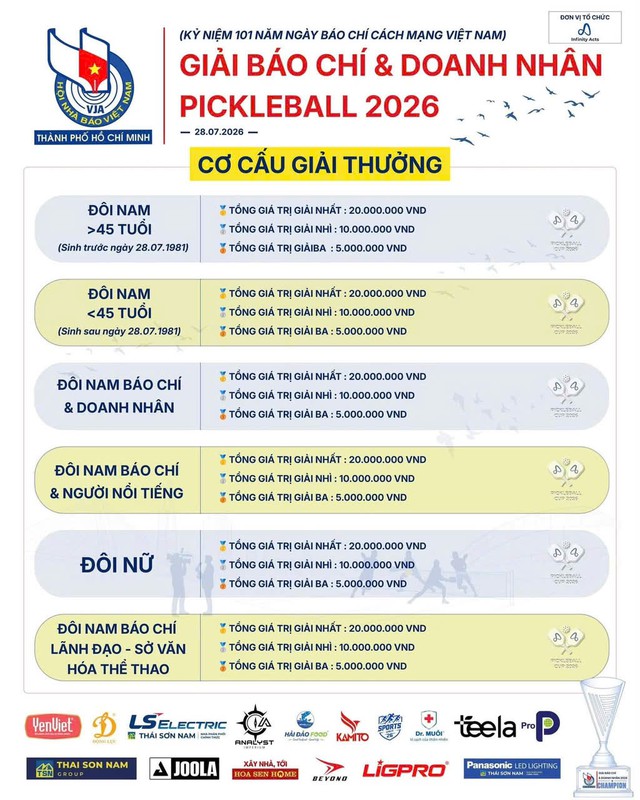 Giải pickleball báo chí và doanh nghiệp TP.HCM 2026: Lan tỏa phong trào tập luyện thể thao- Ảnh 4.