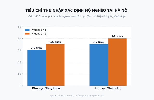 Hà Nội đề xuất nâng tiêu chí thu nhập chuẩn nghèo lên tối đa 4 triệu/người/tháng - Ảnh 1.