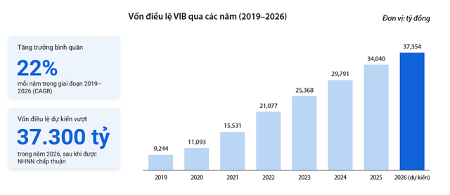 VIB l&atilde;i 5.180 tỉ đồng, t&agrave;i sản vượt 580 ngh&igrave;n tỉ trong 6 th&aacute;ng  - Ảnh 2.