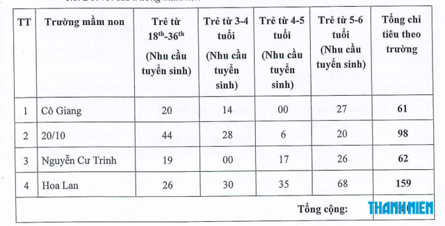 Nhiều trường c&ocirc;ng lập của TP.HCM tuyển bổ sung lớp mầm non, lớp 1, lớp 6 - Ảnh 2.