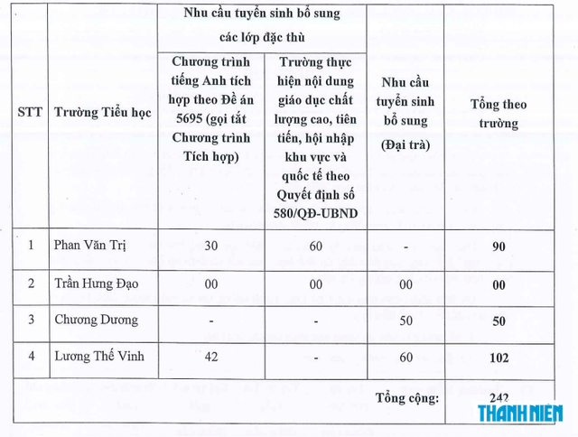 Nhiều trường c&ocirc;ng lập của TP.HCM tuyển bổ sung lớp mầm non, lớp 1, lớp 6 - Ảnh 3.