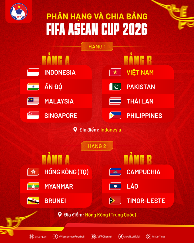Đội tuyển Việt Nam c&ugrave;ng bảng Th&aacute;i Lan, Philippines, Pakistan: FIFA ASEAN Cup 2026 sẽ cực hay- Ảnh 2.