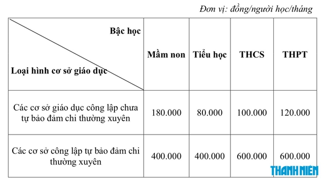 Học sinh c&ocirc;ng lập được miễn học ph&iacute;, học sinh tư thục đ&oacute;ng học ph&iacute; ra sao? - Ảnh 1.