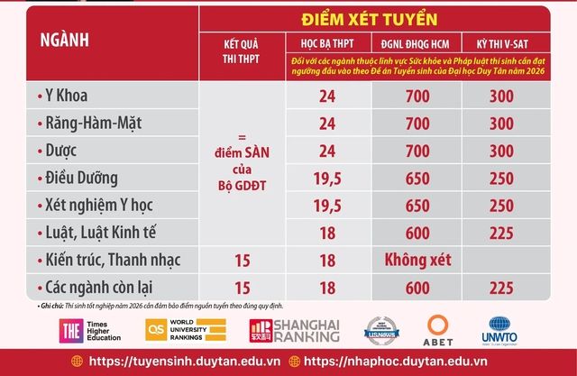 Đại học Duy T&acirc;n c&ocirc;ng bố điểm nhận hồ sơ x&eacute;t tuyển năm 2026- Ảnh 1.