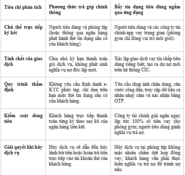 Cảnh báo chiêu trò lừa đảo "tập gym trả góp" bằng thẻ tín dụng - Ảnh 2.