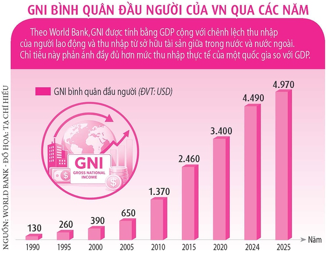 Việt Nam gia nhập nh&oacute;m quốc gia c&oacute; thu nhập trung b&igrave;nh cao- Ảnh 4.