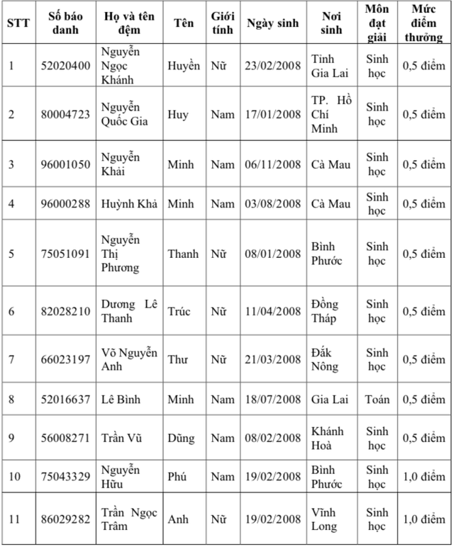 Danh sách thí sinh được cộng 0,5-1 điểm thưởng Trường ĐH Y khoa Phạm Ngọc Thạch - Ảnh 1.