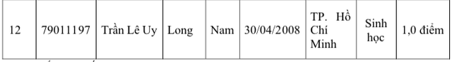 Danh sách thí sinh được cộng 0,5-1 điểm thưởng Trường ĐH Y khoa Phạm Ngọc Thạch - Ảnh 2.