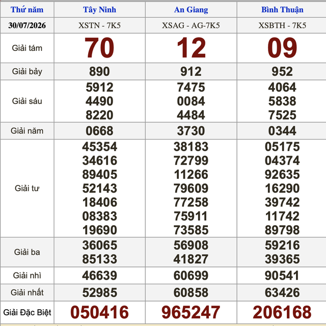 Xổ số miền Nam ngày 30 tháng 7 - Kết quả xổ số hôm nay thứ năm - Ảnh 1.