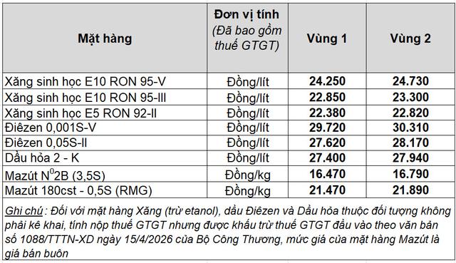 Giá xăng dầu hôm nay 1.8.2026: Tăng cao nhất trong 5 tháng- Ảnh 2.