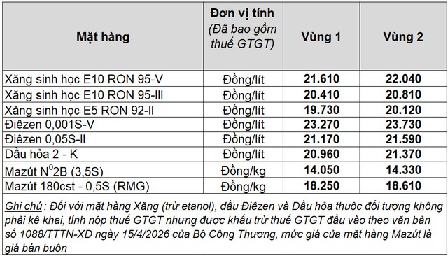 Gi&aacute; xăng dầu h&ocirc;m nay 4.7.2026: Tăng nhẹ phi&ecirc;n cuối tuần- Ảnh 2.