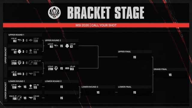 MSI 2026: Thua BLG, T1 sẽ phải thắng liên tiếp 5 trận BO5 để vô địch - Ảnh 2.