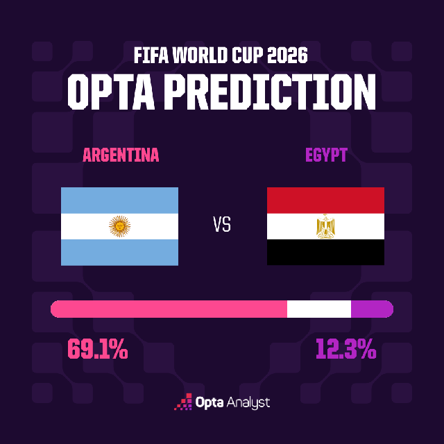 Nhận định, dự đoán tỷ số Argentina vs Ai Cập: Siêu máy tính Opta nghiêng hẳn về Messi- Ảnh 7.