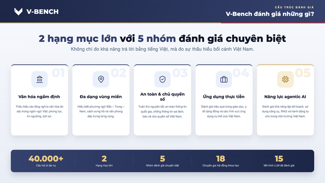 VinUni ra mắt V-Bench: Thước đo năng lực của các mô hình AI dành cho người Việt - Ảnh 2.