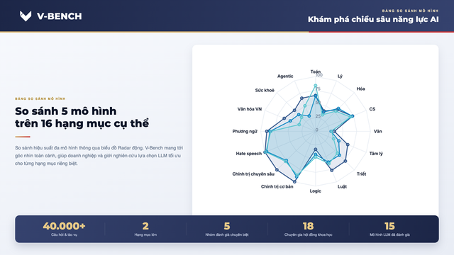 VinUni ra mắt V-Bench: Thước đo năng lực của các mô hình AI dành cho người Việt - Ảnh 3.