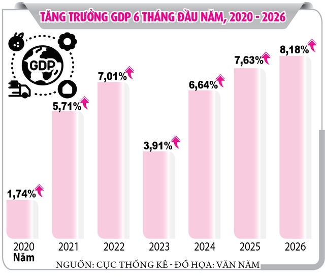 L&agrave;m g&igrave; để k&eacute;o tăng trưởng 6 th&aacute;ng cuối năm?- Ảnh 4.