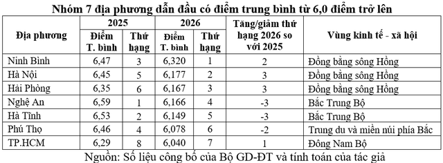Điểm thi tốt nghiệp THPT 2026: Thay đổi bảng xếp hạng các địa phương - Ảnh 2.