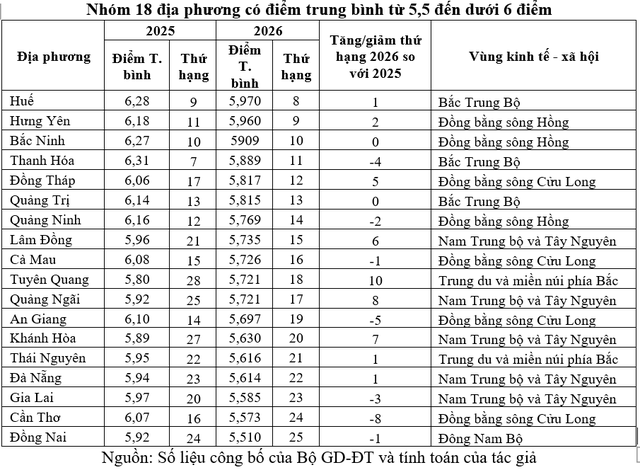 Điểm thi tốt nghiệp THPT 2026: Thay đổi bảng xếp hạng các địa phương - Ảnh 3.