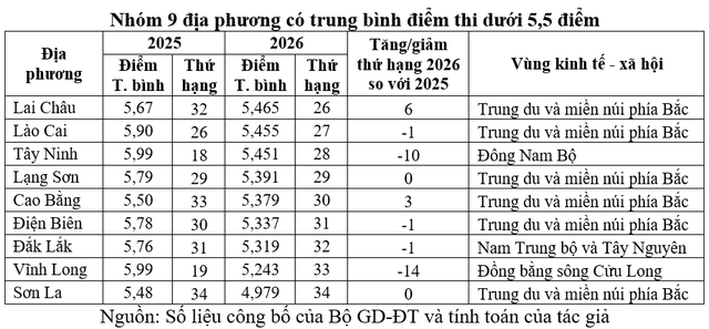 Điểm thi tốt nghiệp THPT 2026: Thay đổi bảng xếp hạng các địa phương - Ảnh 4.