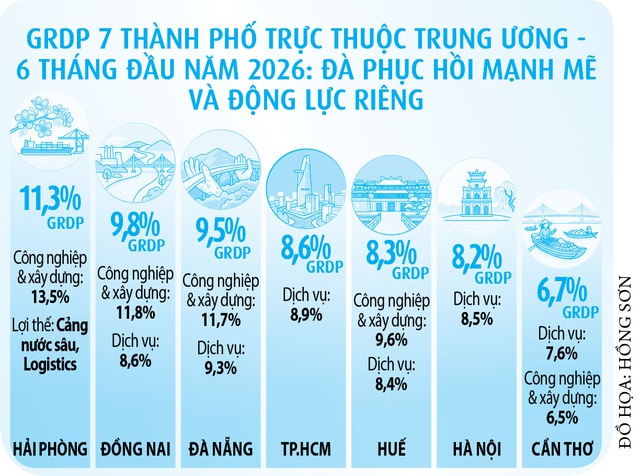 Làm gì để kéo tăng trưởng 6 tháng cuối năm?: Chờ các cực tăng trưởng bứt tốc- Ảnh 4.