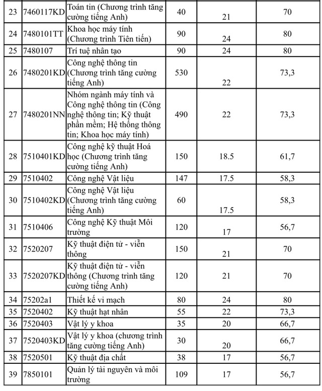 Điểm s&agrave;n Trường ĐH Khoa học tự nhi&ecirc;n TP.HCM nhiều ng&agrave;nh từ mức 24 trở l&ecirc;n - Ảnh 3.