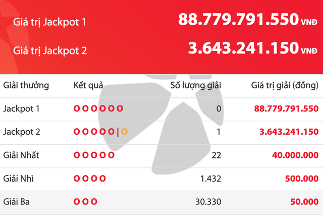 Tối 7.7, có 1 người trúng 3,6 tỉ vé số Vietlott, giải độc đắc tăng 88,7 tỉ - Ảnh 1.