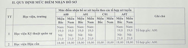 Điểm sàn vào 22 trường quân đội: cao nhất 25, thấp nhất 17- Ảnh 1.