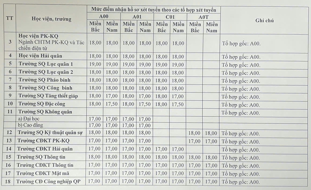 Điểm sàn vào 22 trường quân đội: cao nhất 25, thấp nhất 17- Ảnh 2.