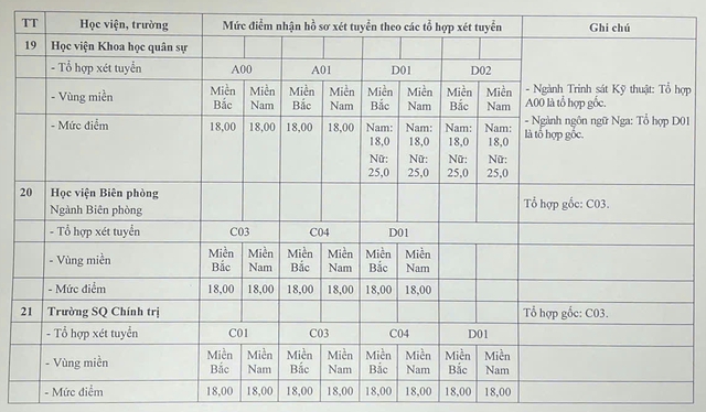 Điểm sàn vào 22 trường quân đội: cao nhất 25, thấp nhất 17- Ảnh 3.