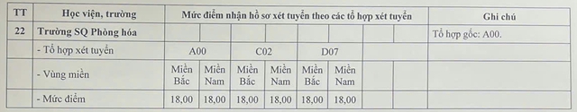 Điểm sàn vào 22 trường quân đội: cao nhất 25, thấp nhất 17- Ảnh 4.