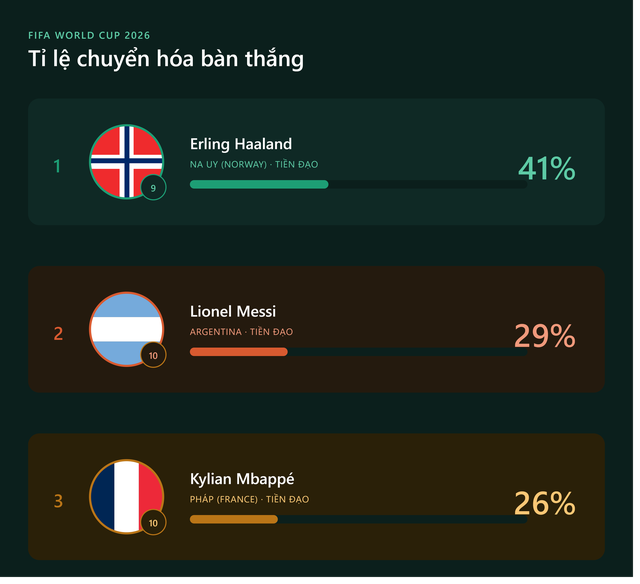 Haaland vượt xa Messi và Mbappe ở chỉ số này, đội tuyển Anh phải dè chừng!
- Ảnh 1.