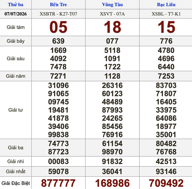 Xổ số miền Nam ngày 7 tháng 7 - Kết quả xổ số hôm nay thứ ba - Ảnh 1.