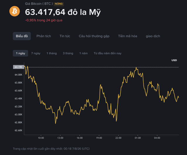 Giá Bitcoin hôm nay 8.7.2026: BTC giằng co trên mốc 63.000 USD - Ảnh 1.