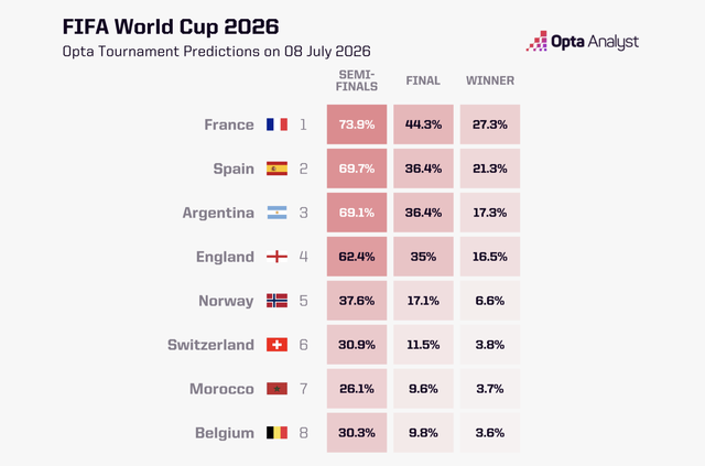 Siêu máy tính Opta dự đoán rất bất ngờ trước tứ kết World Cup 2026: Số 1 đổi ngôi- Ảnh 1.