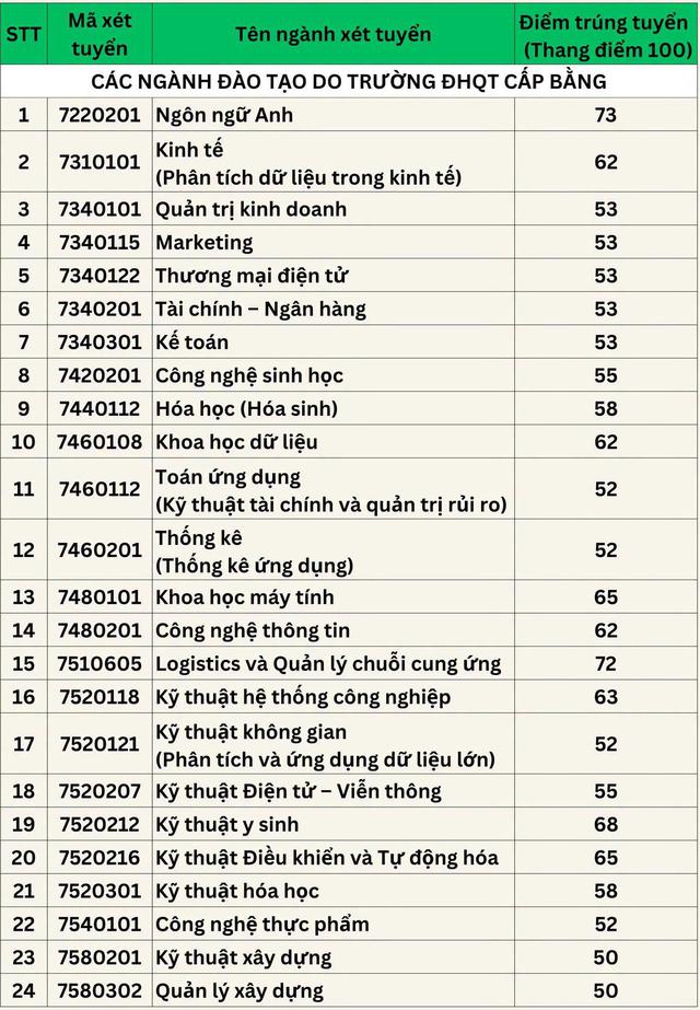Điểm chuẩn Trường ĐH Quốc tế (ĐH Quốc gia TP.HCM) từ 50-73 điểm - Ảnh 2.