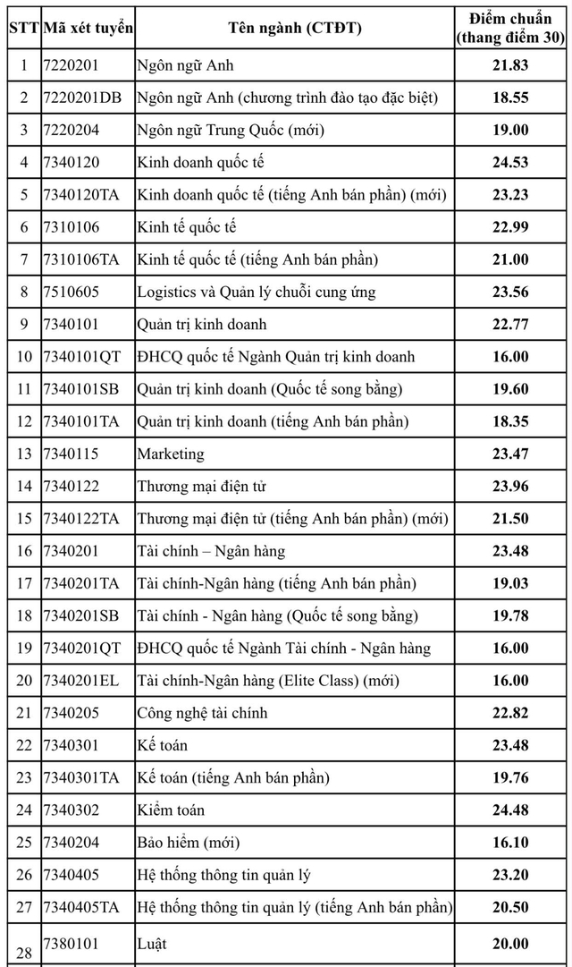 Điểm chuẩn Trường ĐH Ng&acirc;n h&agrave;ng TP.HCM - Ảnh 2.