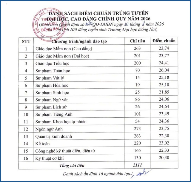 Điểm tr&uacute;ng tuyển Trường đại học Đồng Nai: Tất cả c&aacute;c ng&agrave;nh đều lấy tr&ecirc;n 20 điểm - Ảnh 1.