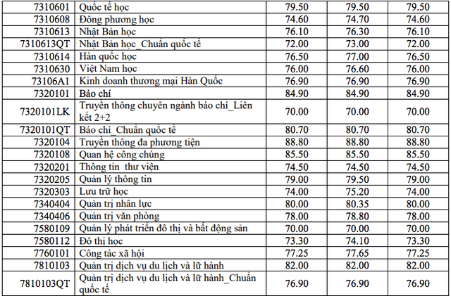 Điểm chuẩn Trường ĐH Khoa học xã hội và nhân văn TP.HCM - Ảnh 3.