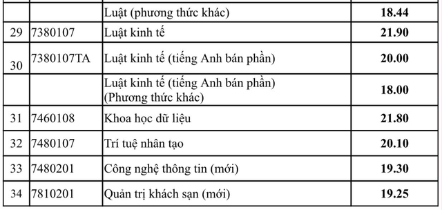 Điểm chuẩn Trường ĐH Ng&acirc;n h&agrave;ng TP.HCM - Ảnh 3.
