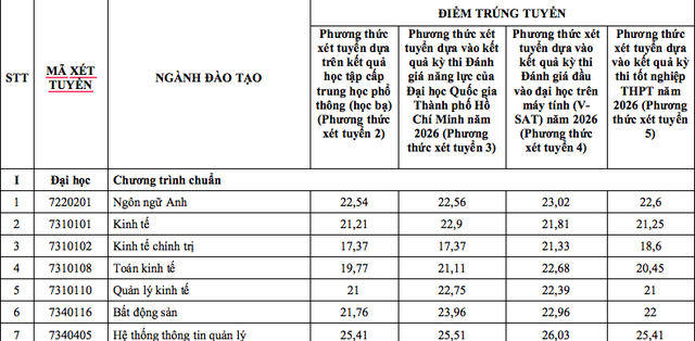 Điểm chuẩn Trường ĐH Tài chính-Marketing - Ảnh 2.