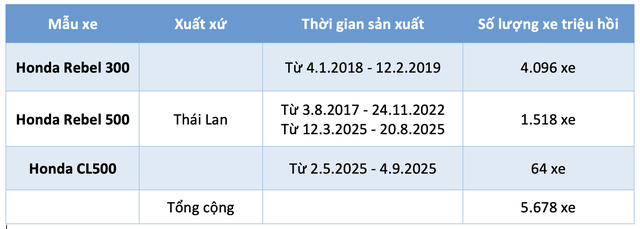 Th&ecirc;m gần 5.700 m&ocirc; t&ocirc; Honda tại Việt Nam d&iacute;nh lỗi, phải triệu hồi để kiểm tra - Ảnh 1.