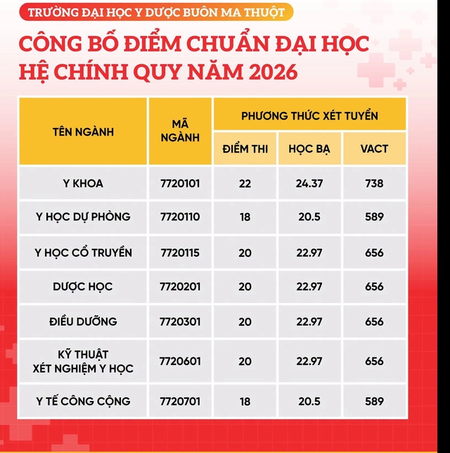 Y khoa có điểm cao nhất - Ảnh 3.
