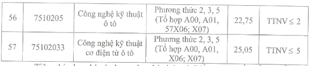 Điểm chuẩn c&aacute;c ng&agrave;nh kỹ thuật then chốt đồng loạt tăng- Ảnh 5.