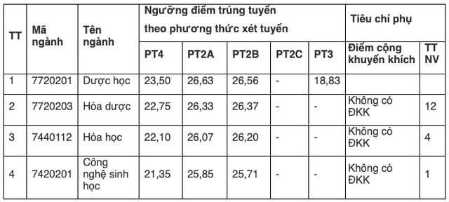 Điểm chuẩn ngành dược Trường ĐH Dược Hà Nội giảm tiếp 1 điểm- Ảnh 1.