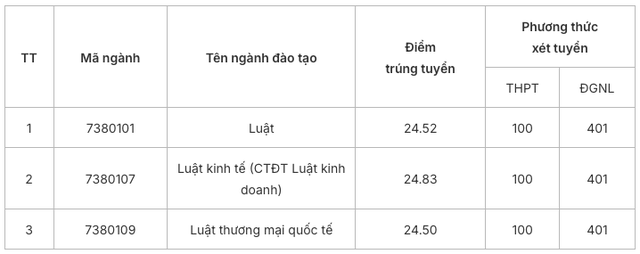  Tổ hợp A00 có ngành lên đến 27,43 điểm- Ảnh 2.