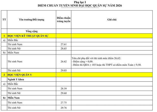 Điểm chuẩn đại học 18 trường qu&acirc;n đội: điểm chuẩn th&iacute; sinh nữ gần chạm 'trần'- Ảnh 1.