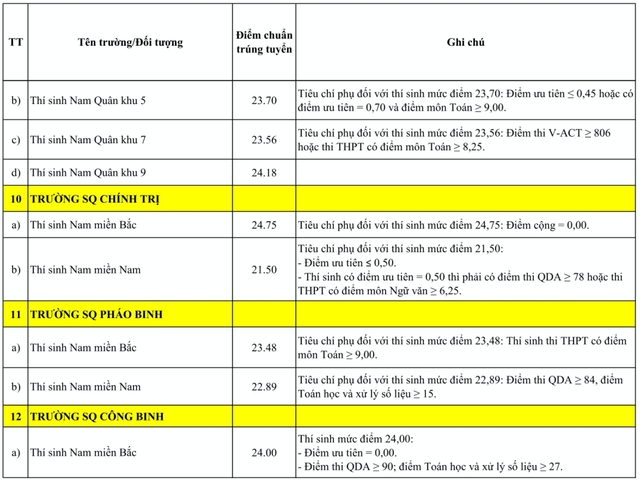 Điểm chuẩn đại học 18 trường qu&acirc;n đội: điểm chuẩn th&iacute; sinh nữ gần chạm 'trần'- Ảnh 4.