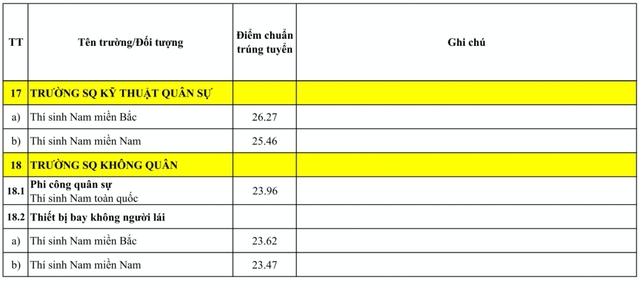 Điểm chuẩn đại học 18 trường qu&acirc;n đội: điểm chuẩn th&iacute; sinh nữ gần chạm 'trần'- Ảnh 6.
