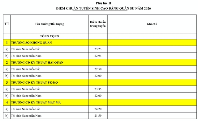 Điểm chuẩn đại học 18 trường qu&acirc;n đội: điểm chuẩn th&iacute; sinh nữ gần chạm 'trần'- Ảnh 7.